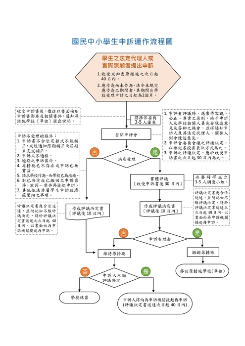 國民中小學生申訴運作流程圖圖片