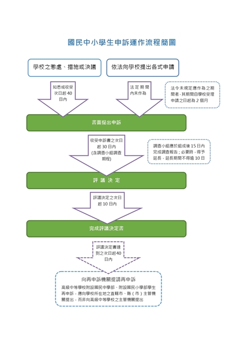 國民中小學生申訴運作流程圖圖片