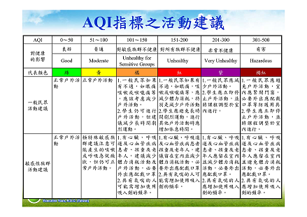 「空氣品質指標(AQI)」制度對應之顏色與活動建議